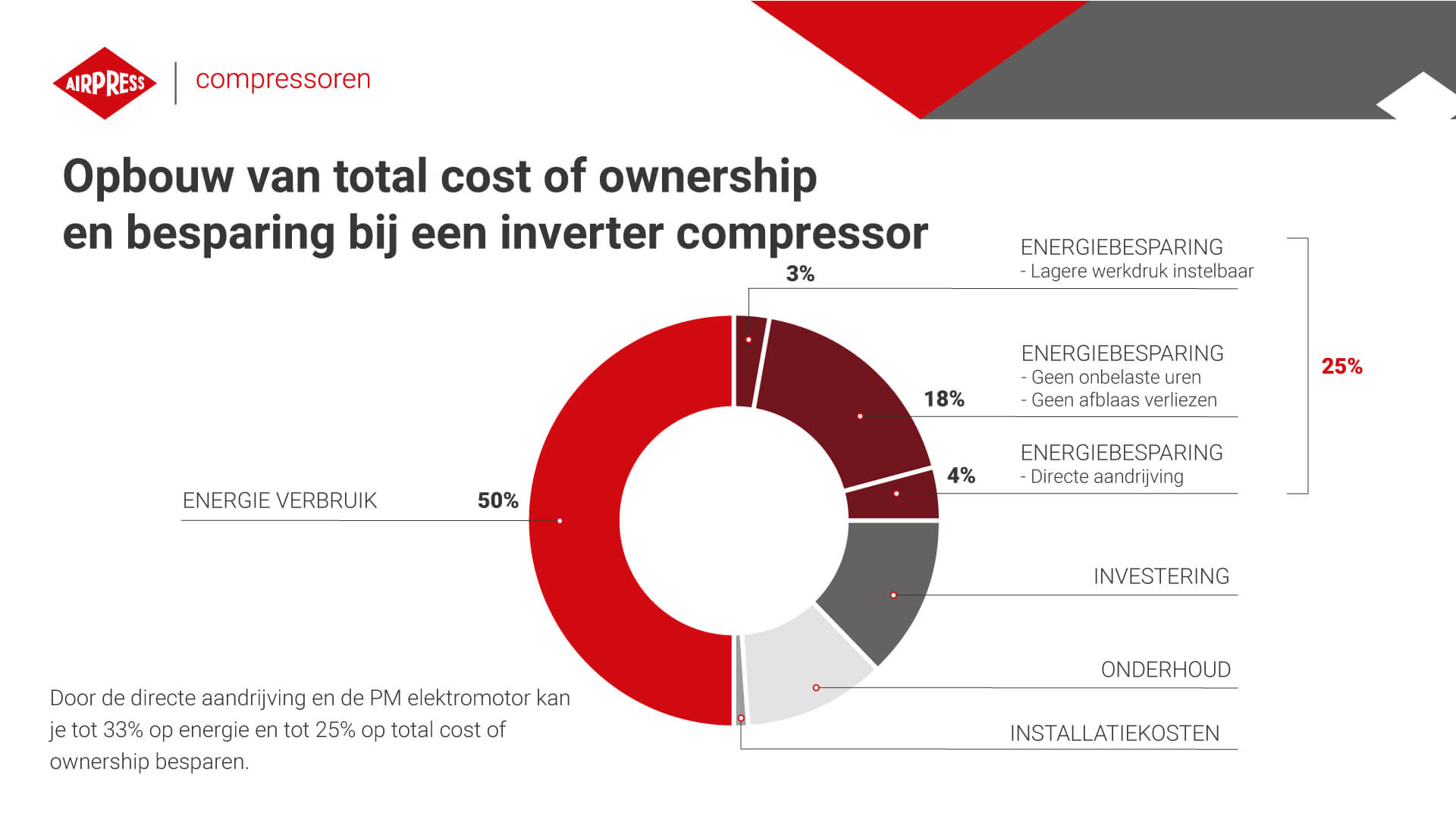 Opbouw van Total cost of Ownership en besparing bij IVR machine